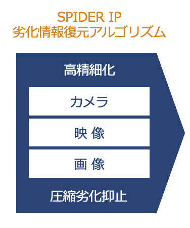 高精細化とデータ縮小を示す図