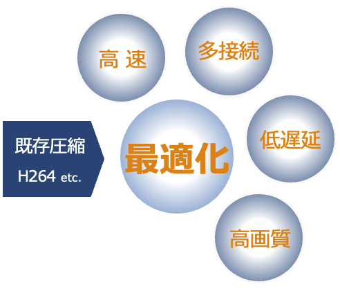 高速と低遅延を示す図